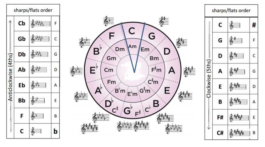 Circle Of Fifths Guitar Chord Chart