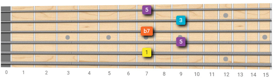 E7 chord guitar shape used in funk