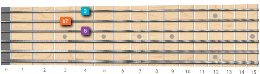 E7 rootless chord shape