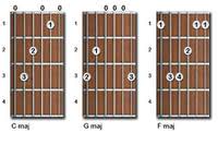 Easy Guitar Songs with 4 basic chords article icon