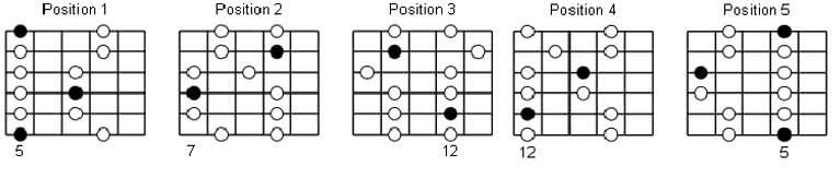 pentatonic scales guitar positions