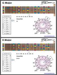 interval trainer for guitar fretboard