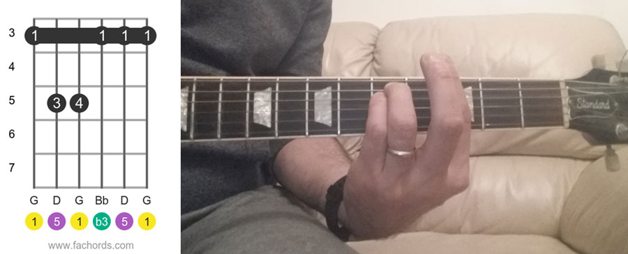 Gm guitar chord notes on the fretboard