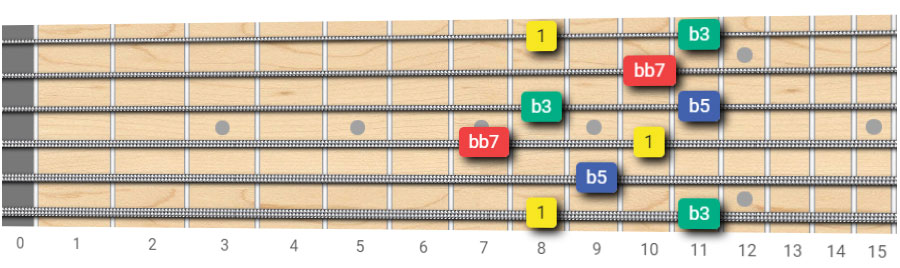 Diminished 7th Fifth Arpeggio - Root on 6th String
