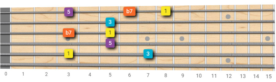 Dominant Arpeggio - Root on 5th String