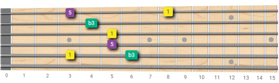 Minor Arpeggio - Root on 5th String