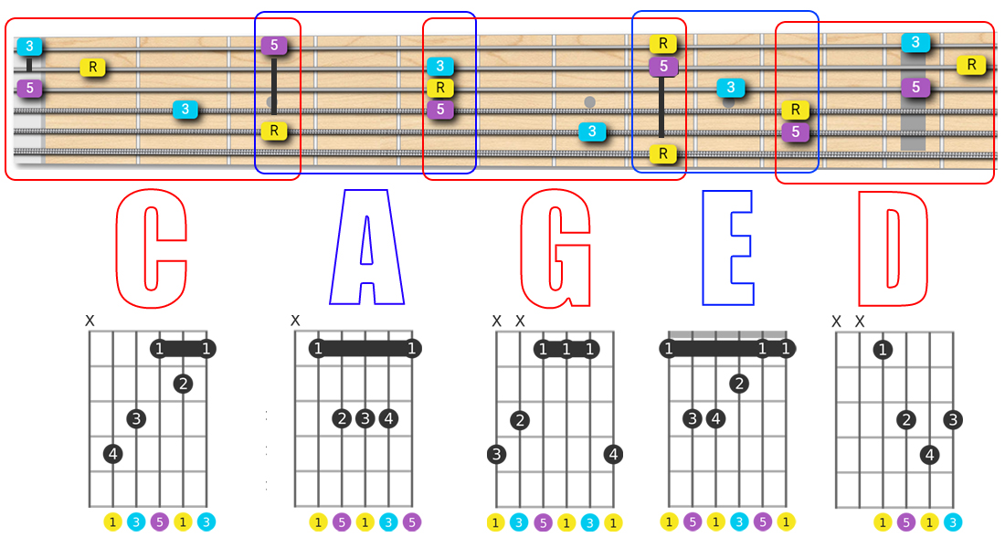 guitar-caged-system-interactive-tutorial