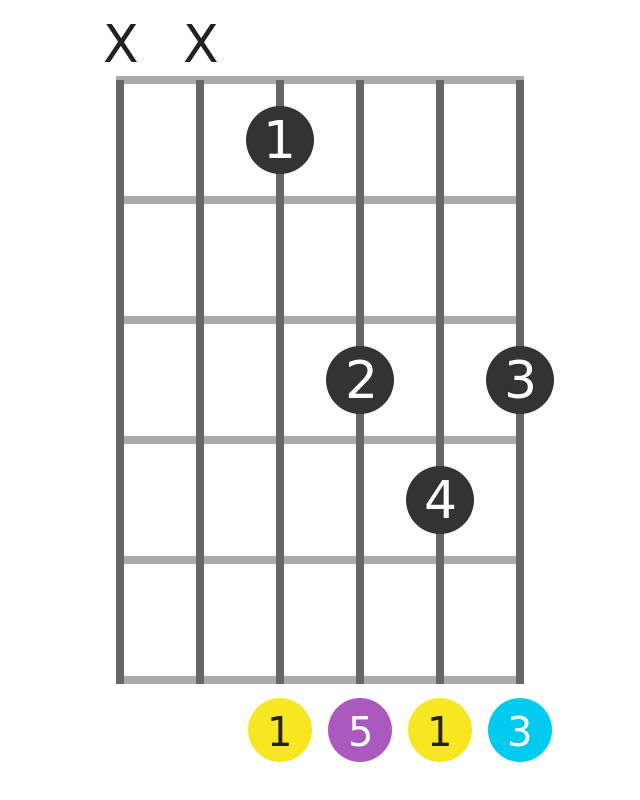 guitar caged system d shape