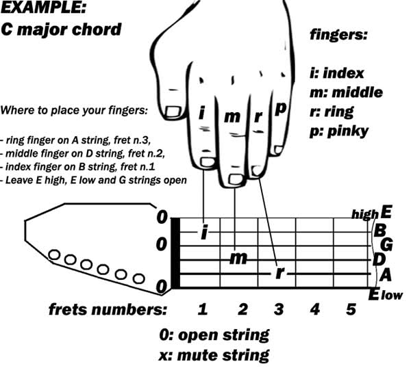 Guitar Notes And Finger Chart