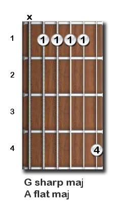 guitar chord dictionary g flat major guitar chord dictionary g flat major