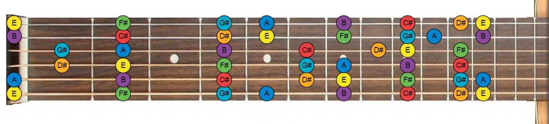 Notes On A Fretboard Chart