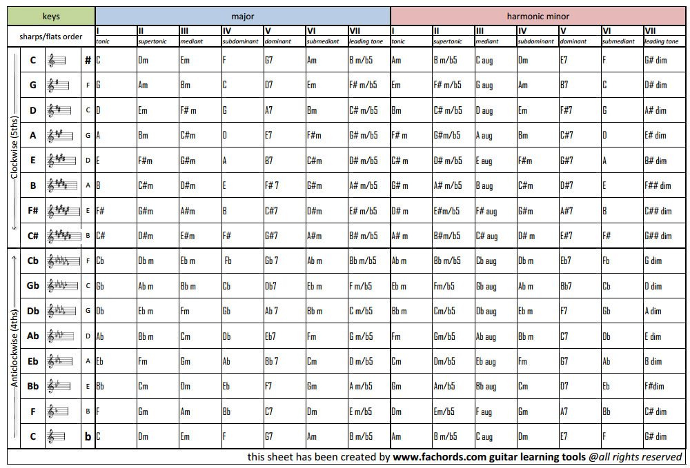 Capo Chart Guitar Pdf