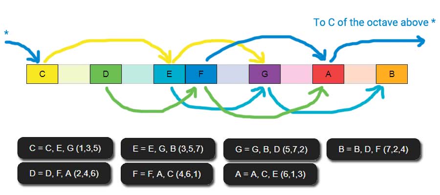 how to construct chords