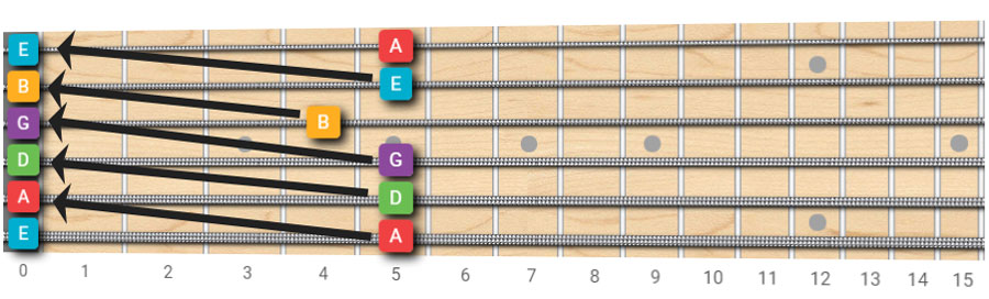 Guitar Notes | How To Learn The Fretboard