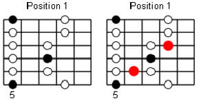 minor penta to blues guitar scale
