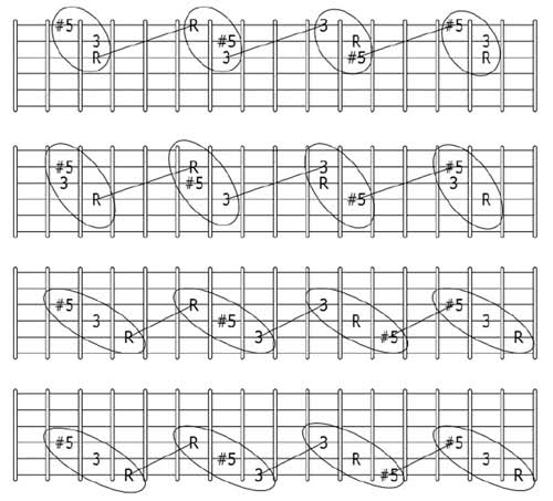 guitar augmented triads
