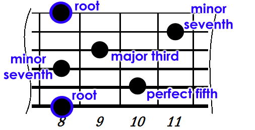 c7 intervals chords guitar theory