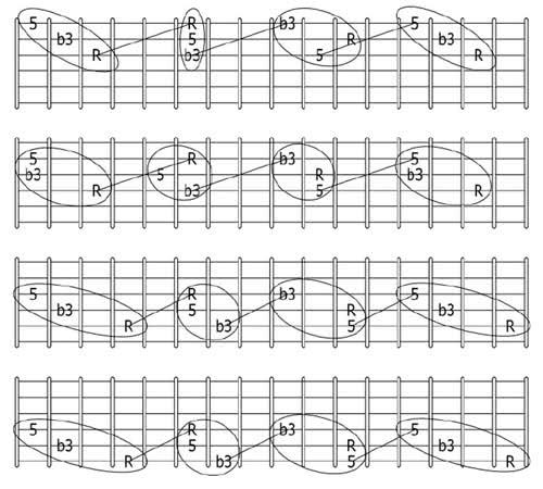 guitar minor triads