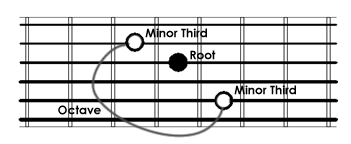guitar theory pdf triads