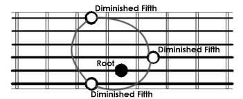 guitar theory pdf diminished fifth chords construction