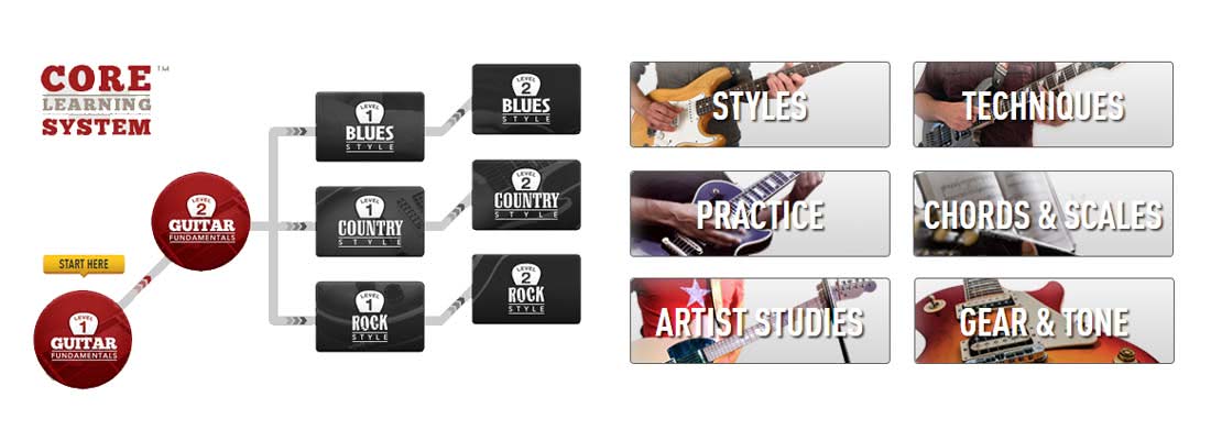 Guitar Tricks songs lessons infographic