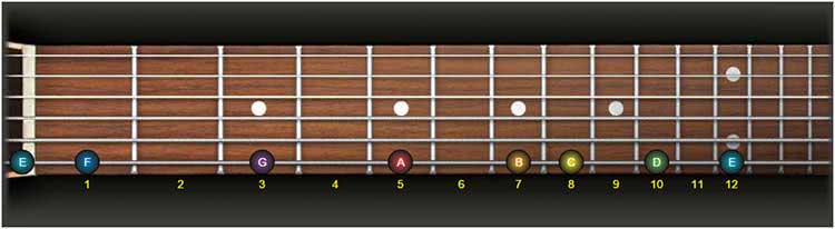 guitar fretboard notes exercise