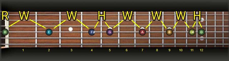 d major scale on 1 string