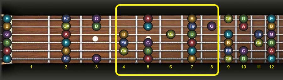 D major scale guitar from fret 4