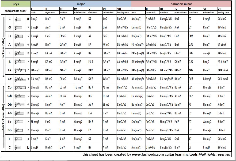 Guitar Chord Progression Chart Printable