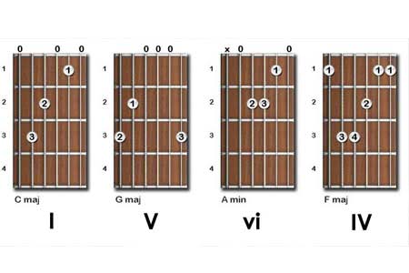 4 chords progression C G Am F