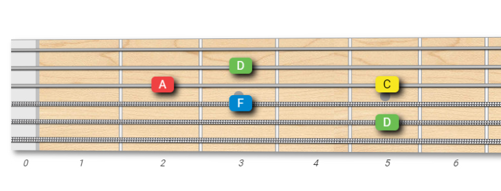 Dm7 Arpeggio