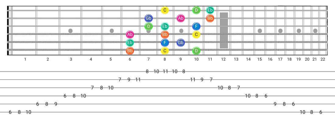 Aeolian B5 guitar scale tabs - 3 Notes per String Pattern with note names