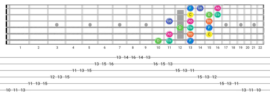 Aeolian B5 guitar scale tabs - 3 Notes per String Pattern with note names