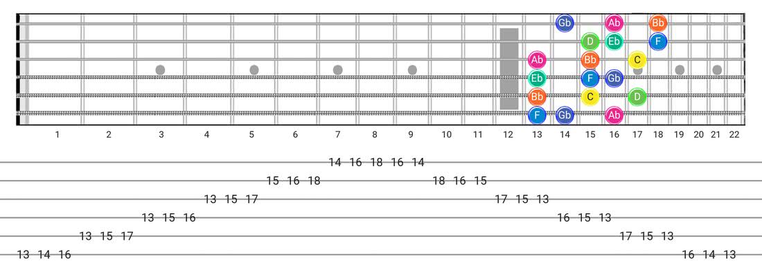 Guitar Tabs and diagras for the Aeolian B5 scale - 3 Notes per String Pattern with note names