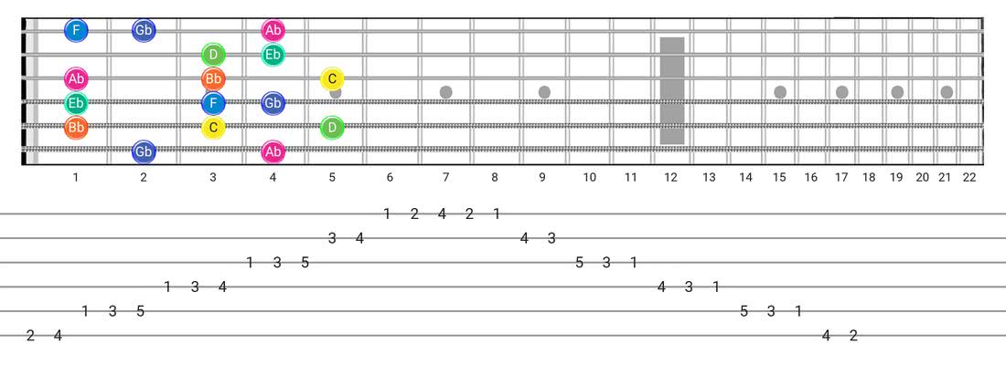 Aeolian B5 guitar scale fretboard diagram - Box Pattern with note names