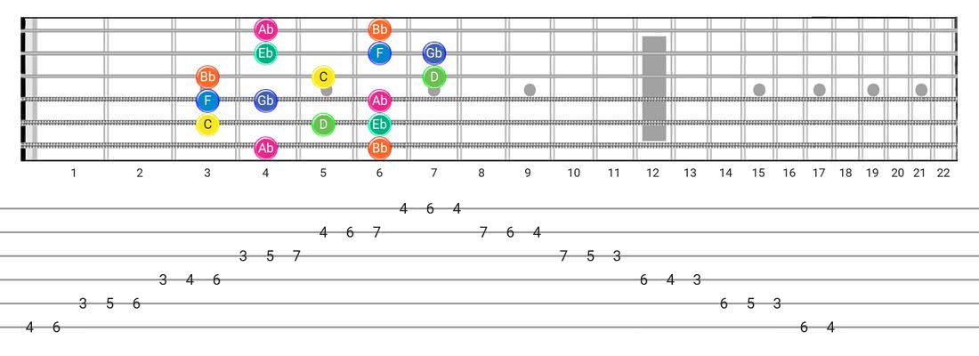 Aeolian B5 guitar scale diagram - Box Pattern with note names