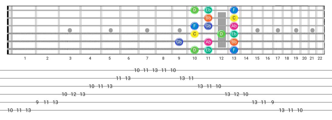 Aeolian B5 guitar scale fretboard diagram - Box Pattern with note names
