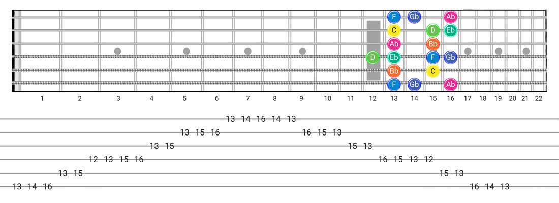 Aeolian B5 guitar scale diagram - Box Pattern with note names