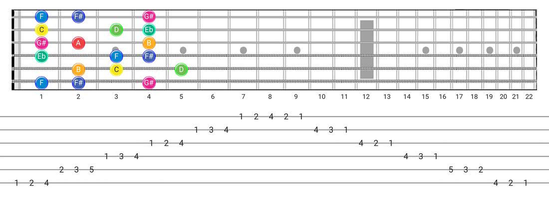 Fretboard diagram for the Arabic scale - 3 Notes per String Pattern with note names
