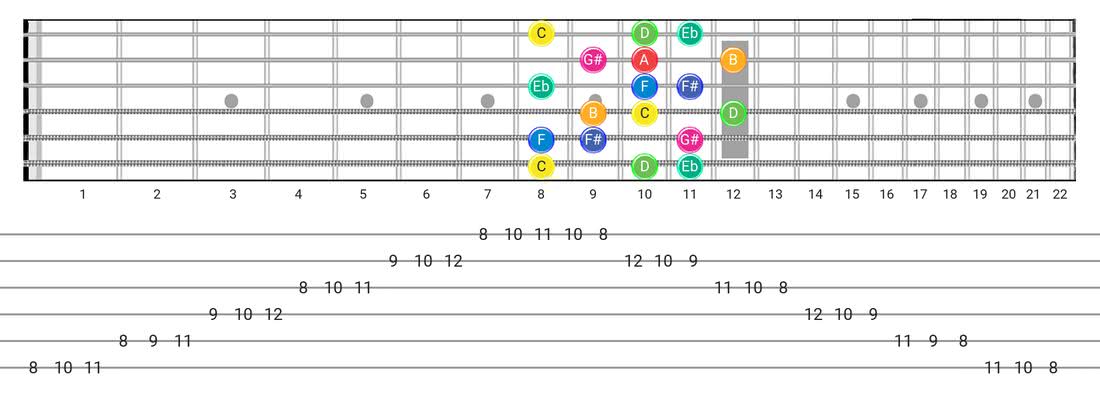 Fretboard diagram and tablature for the Arabic scale - 3 Notes per String Pattern with note names