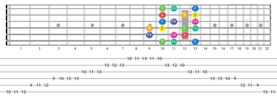 Fretboard diagram for the Arabic scale - Box Pattern with note names