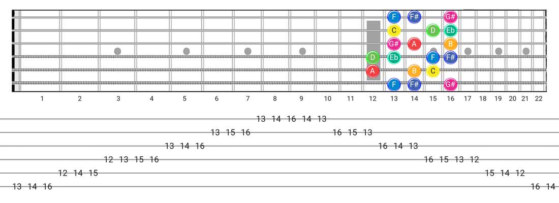 Arabic guitar scale fretboard diagram - Box Pattern with note names
