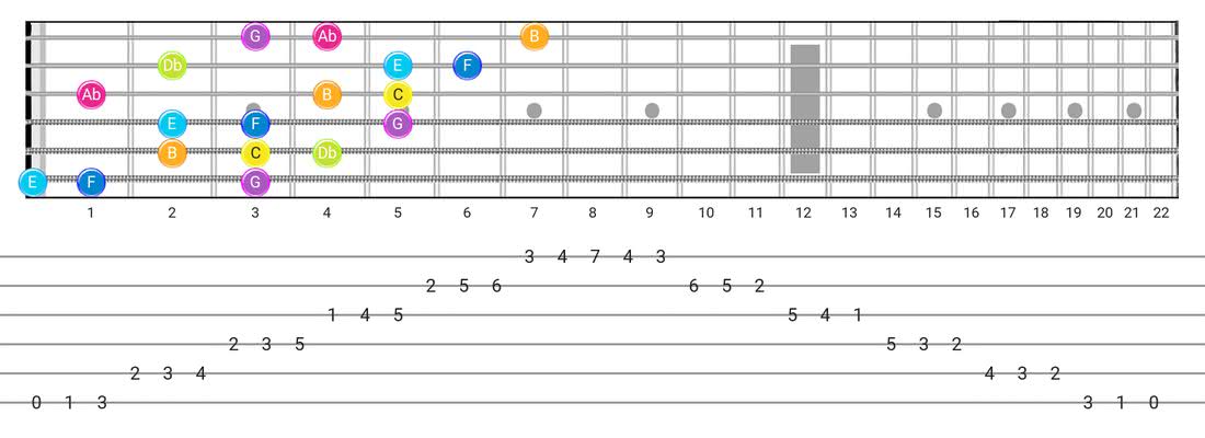 Bizantine guitar scale fretboard diagram - 3 Notes per String Pattern with note names