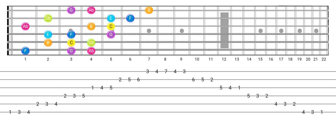 Bizantine guitar scale diagram - 3 Notes per String Pattern with note names