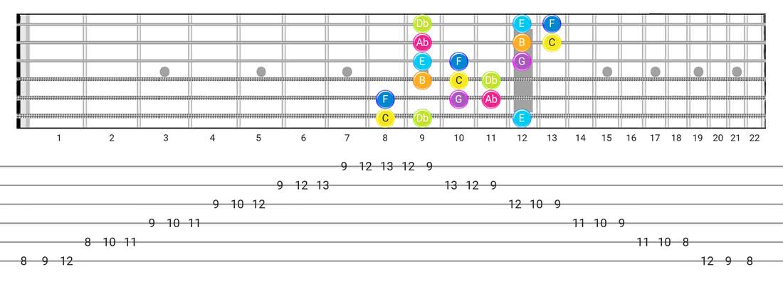 Bizantine guitar scale fretboard diagram - 3 Notes per String Pattern with note names