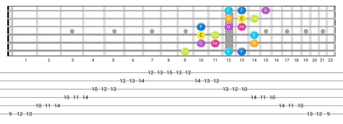 Fretboard diagram for the Bizantine scale - 3 Notes per String Pattern with note names