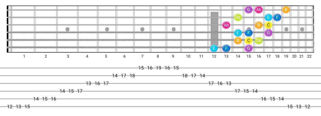 Bizantine guitar scale diagram - 3 Notes per String Pattern with note names