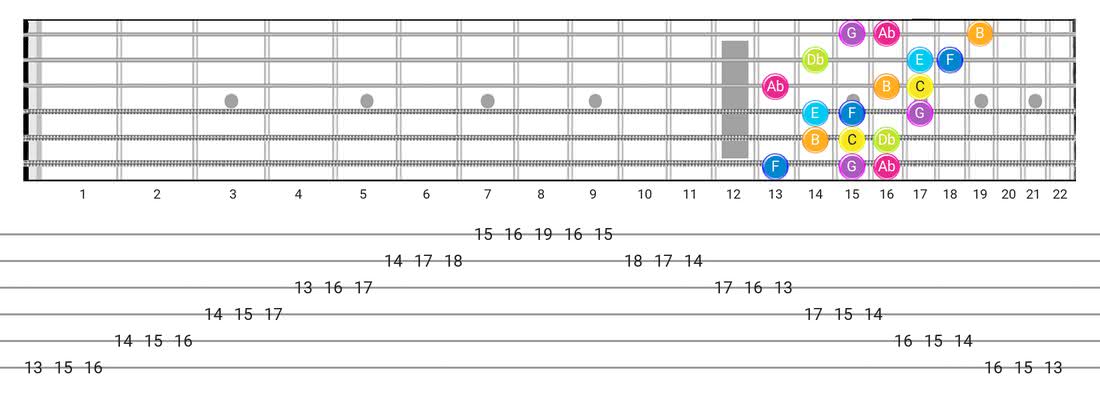 Bizantine guitar scale diagram - 3 Notes per String Pattern with note names