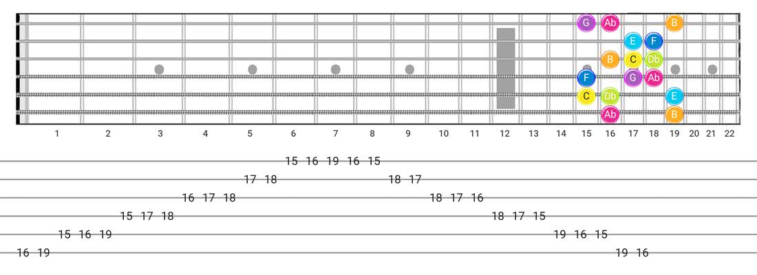 Fretboard diagram for the Bizantine scale - Box Pattern with note names
