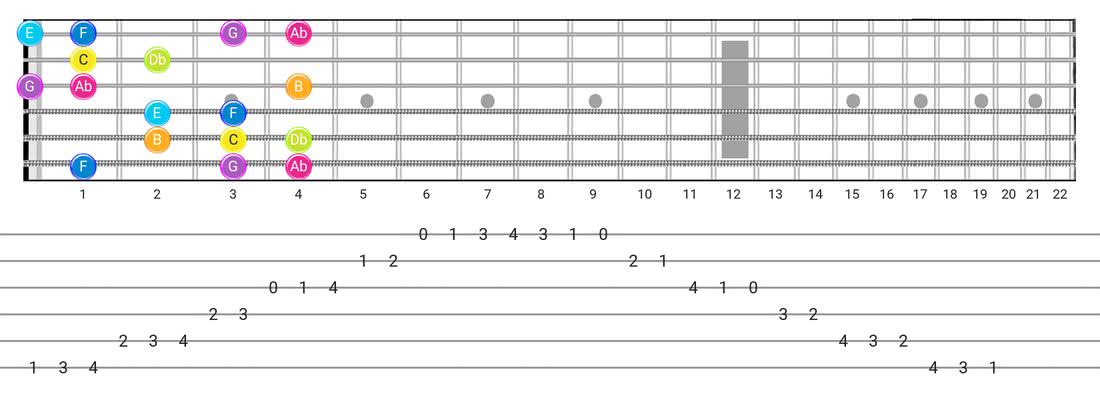 Fretboard diagram and tablature for the Bizantine scale - Box Pattern with note names